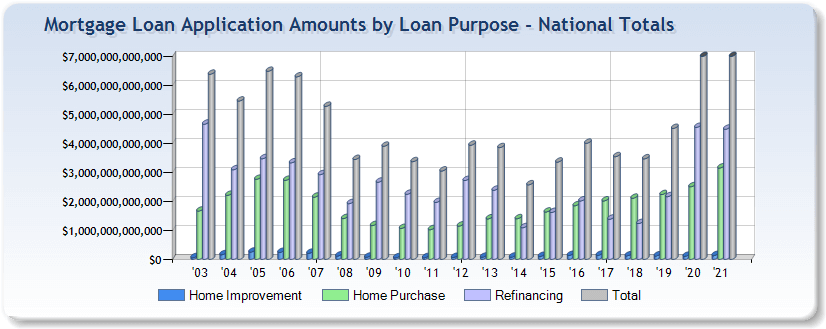 Mortgage application total amounts by loan purpose - nationwide totals