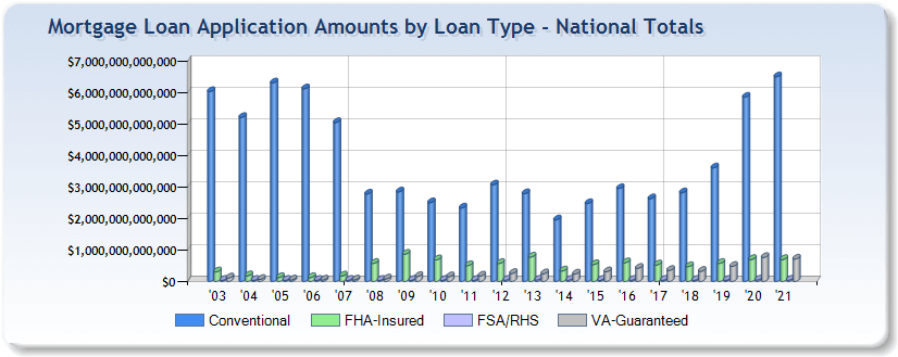 Mortgage application total amounts by loan type - nationwide totals